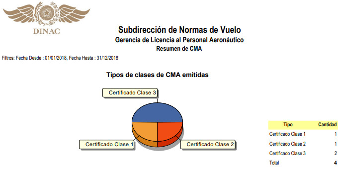 Reporte resumen de certificados médicos aeronáuticos emitidos por clase