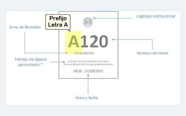 Anatomía de un ticket de turno