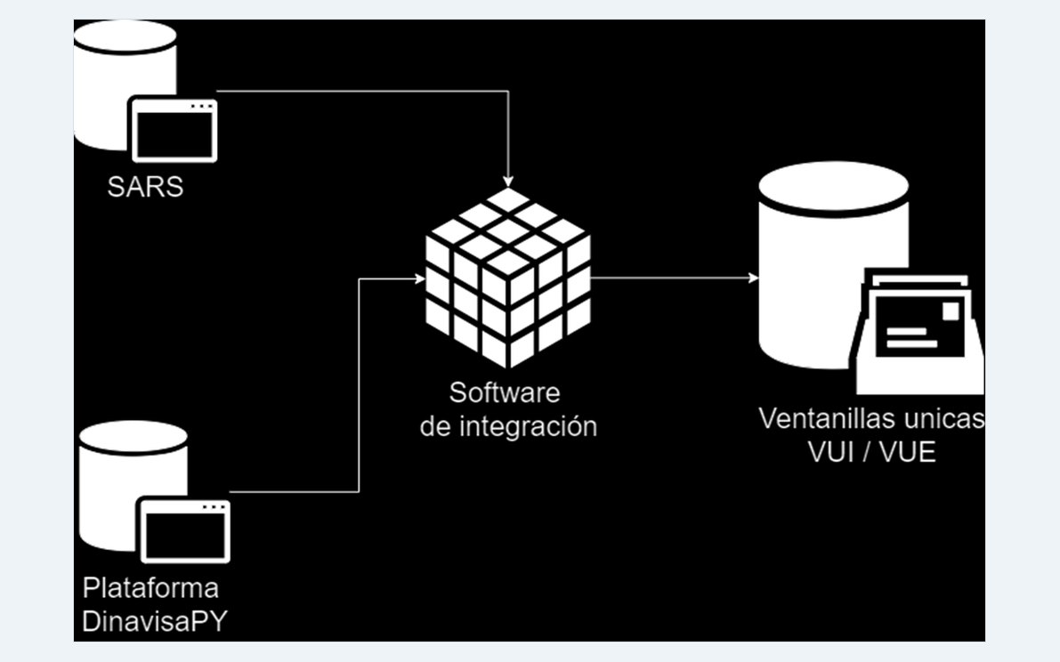 Esquema de integración hacia las ventanillas únicas